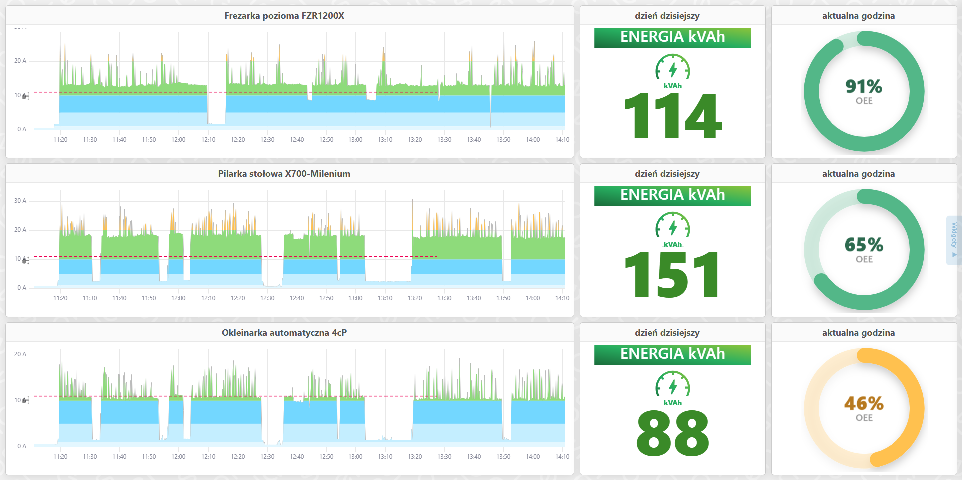 SensorIQ — dashboard energii, wykresy OEE i poboru energii per maszyna
