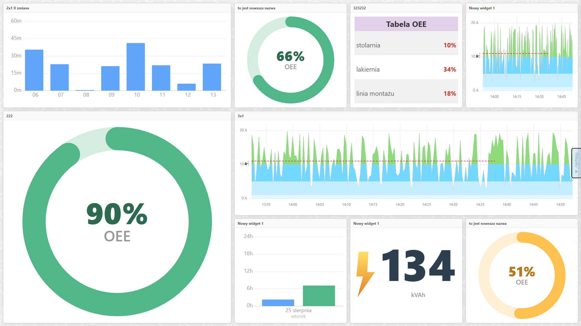 SensorIQ — dashboard, OEE 90%, energia, wykres liniowy