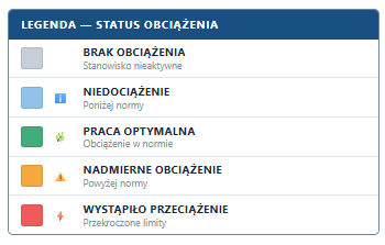 Legenda statusów obciążenia maszyn SensorIQ