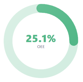 Wskaźnik OEE 25% — stan wyjściowy